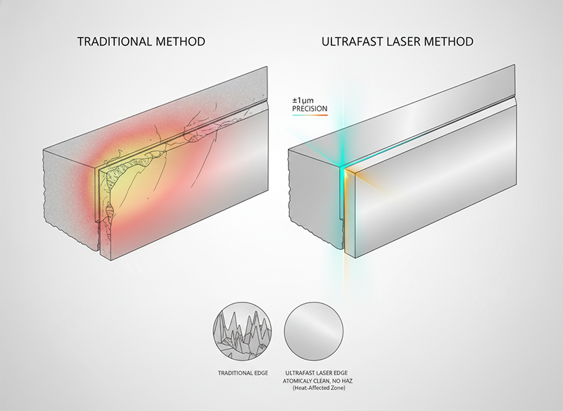 Side-by-side comparison of alumina ceramic edge quality—traditional laser cutting (discolored, burred, cracked) versus ultrafast laser processing (pristine, sharp, ±1µm precision).