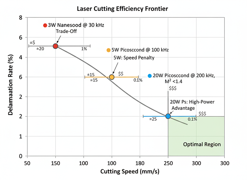 Pareto curve comparing three laser configurations: cutting speed (horizontal) versus delamination rate (vertical), showing that 20W picosecond high-M² system achieves both high speed and low delamination, while lower-power configurations force speed-quality trade-offs.
