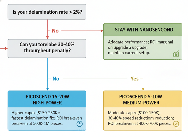 Decision tree flowchart guiding equipment selection based on delamination rate and throughput tolerance, recommending nanosecond (if performance acceptable), medium-power picosecond (if delamination is critical), or high-power picosecond (if both speed and quality are required).