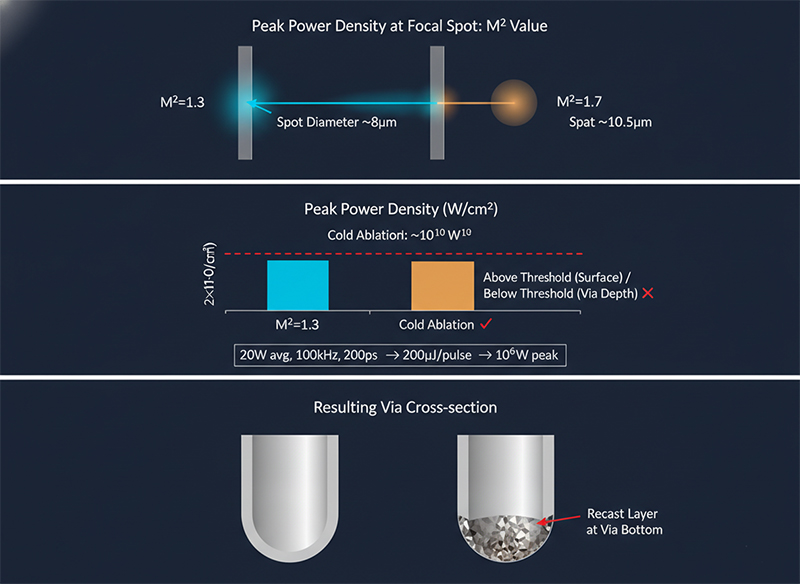 Three-panel diagram showing how M² beam quality determines peak power density at the focal spot relative to cold ablation threshold (10¹⁰ W/cm²): M²=1.3 slab source achieves 2×10¹² W/cm² (well above threshold, clean via walls), M²=1.7 fiber-drifted source achieves 1.1×10¹² W/cm² (drops below threshold at via depth, recast layer appears at via bottom).