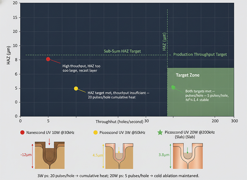 Scatter plot comparing three laser configurations on throughput versus HAZ axes: nanosecond UV 10W (high throughput, HAZ 12µm, recast layer), picosecond UV 3W (HAZ 4.5µm but only 65 holes/sec due to 20 pulses/hole cumulative heating), and picosecond UV 20W slab-amplified (HAZ 3.8µm at 265 holes/sec with 5 pulses/hole cold ablation), showing that sufficient power is required to achieve both sub-5µm HAZ and production throughput simultaneously.