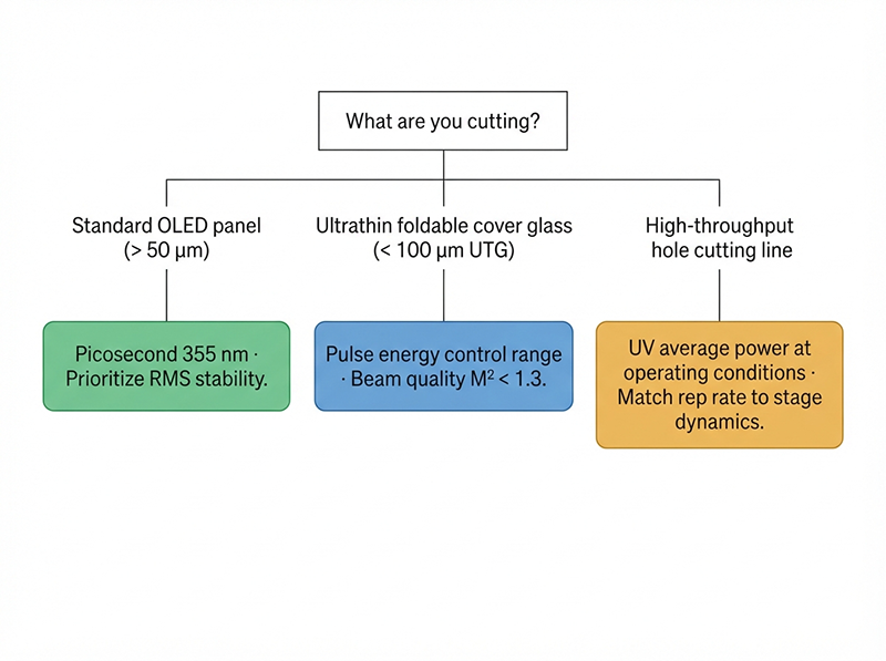 Decision flowchart for ultrafast laser source selection in OLED display cutting, branching by part type into recommendations for picosecond stability, pulse energy control, or UV average power prioritization