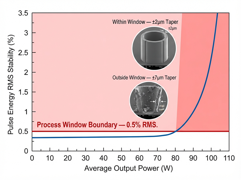 An engineering chart showing laser pulse energy RMS stability versus output power, with a process window boundary threshold, and two inset via cross-sections contrasting clean versus irregular TGV drilling results from stable and unstable operating conditions.