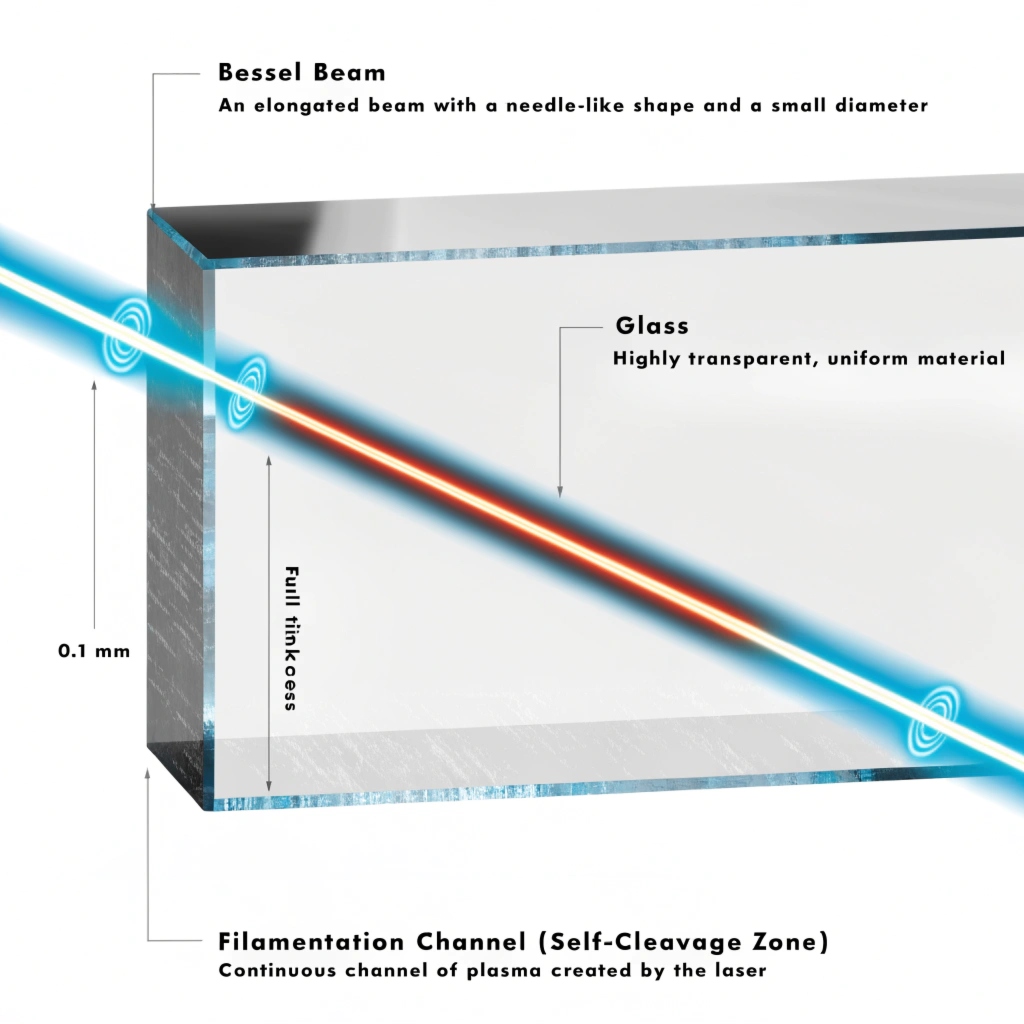 A scientific diagram explaining Bessel beam filamentation, showing how a needle-shaped laser beam creates a plasma channel through the full thickness of the glass to enable single-pass cutting.